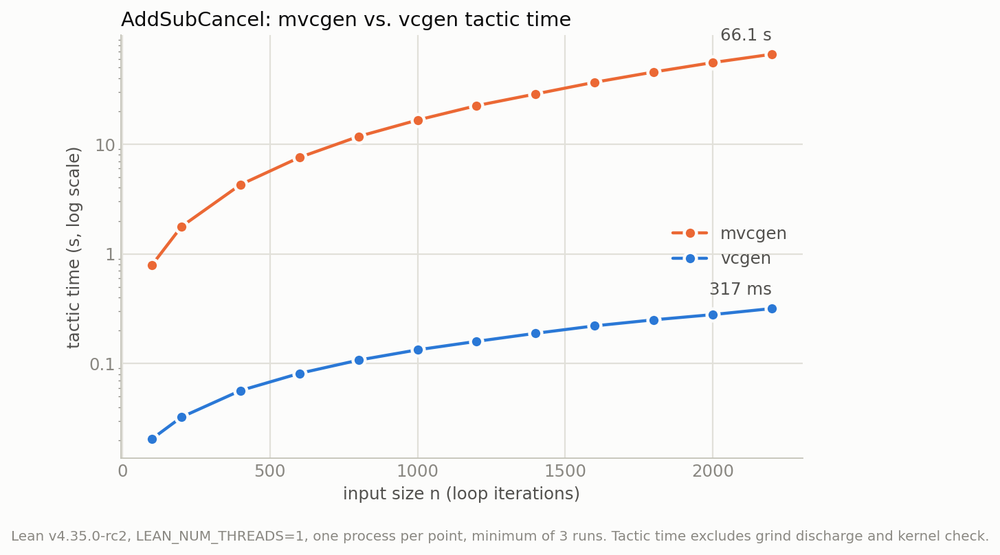 `mvcgen` vs `vcgen`
