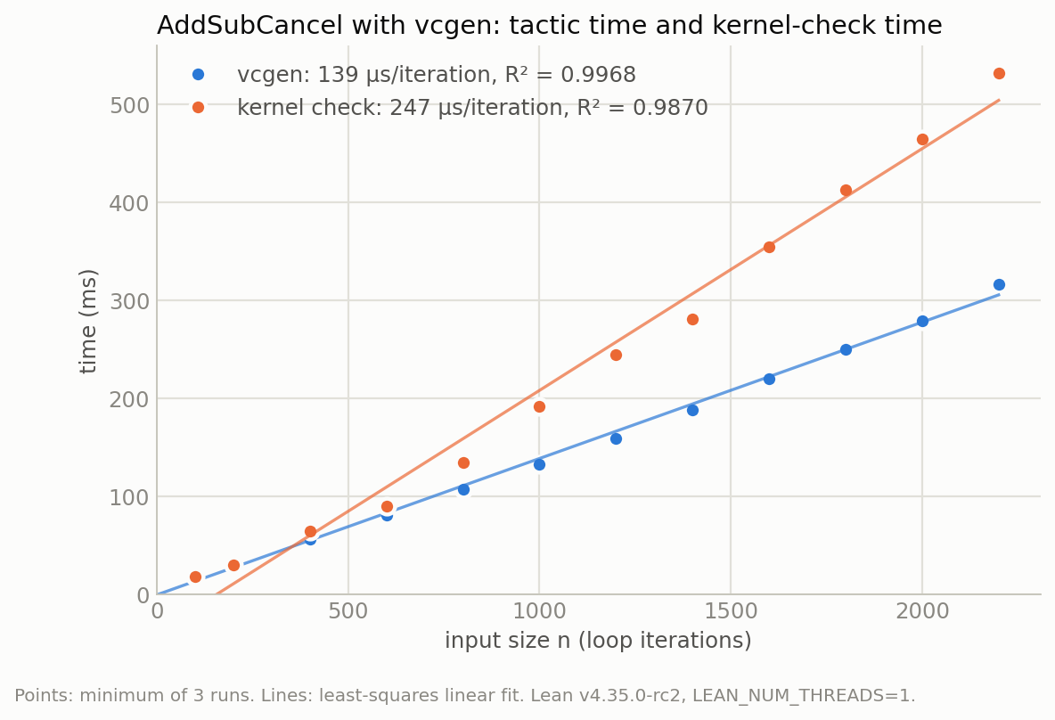 `vcgen` vs kernel